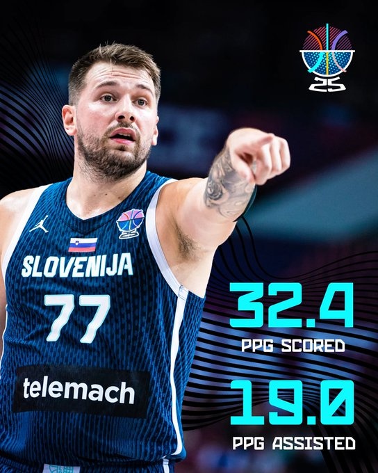 Doncic trung bình 51,4 điểm mỗi trận trong vòng bảng, chiếm 54,8% điểm trung bình của Slovenia!