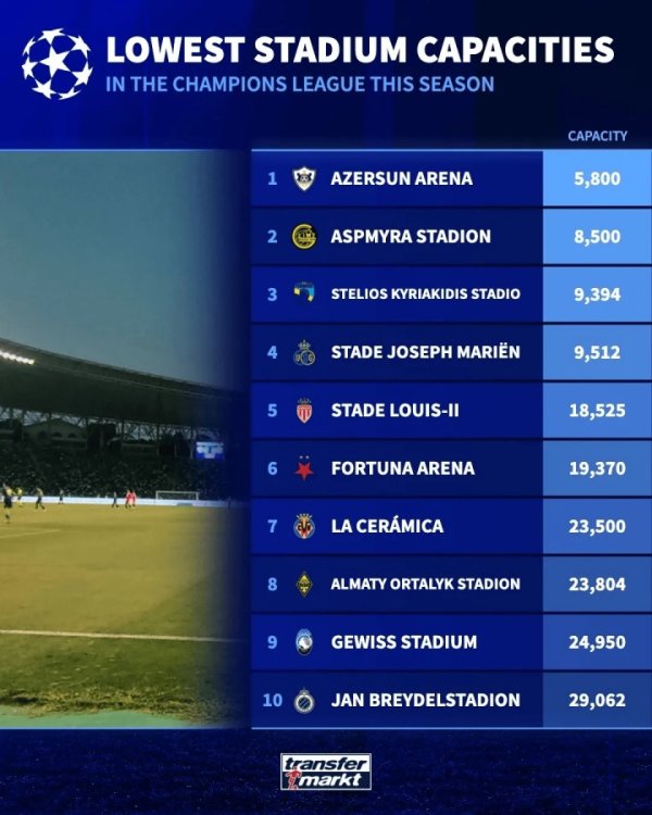 Xếp hạng sân vận động nhỏ nhất ở Champions League mùa này: Tòa án tại nhà của Karabach có 5.800 người được xếp hạng đầu tiên
