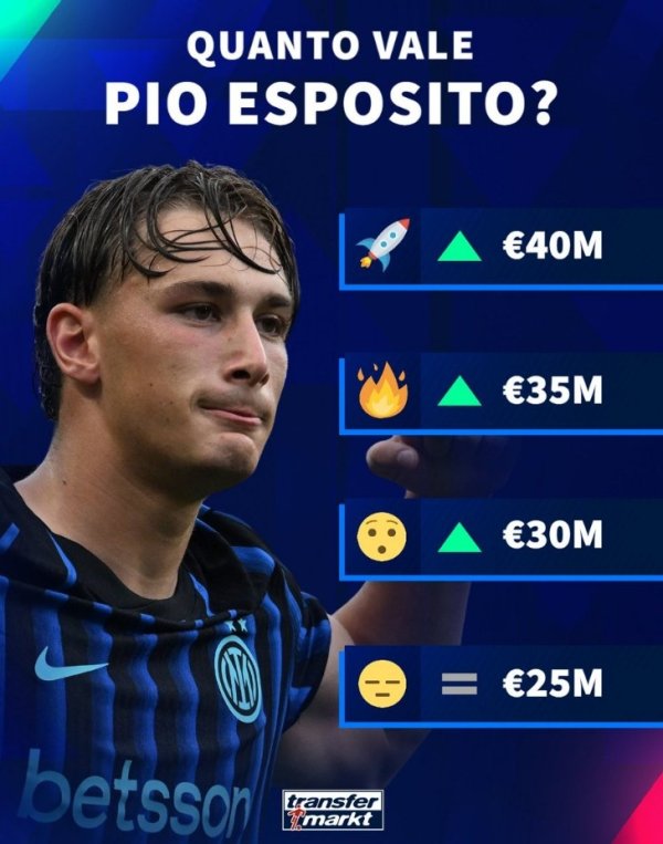 Đức đã làm nóng trước giá trị của Inter Milan, giá trị của Esposito, lên tới 40 triệu euro
