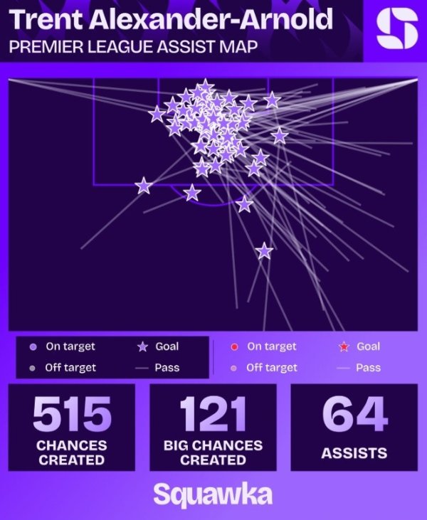Cơ quan dữ liệu lấy số liệu thống kê của Arnold tại Premier League: 516 cơ hội được tạo ra trong 259 trận, 64 đường kiến tạo được thực hiện
