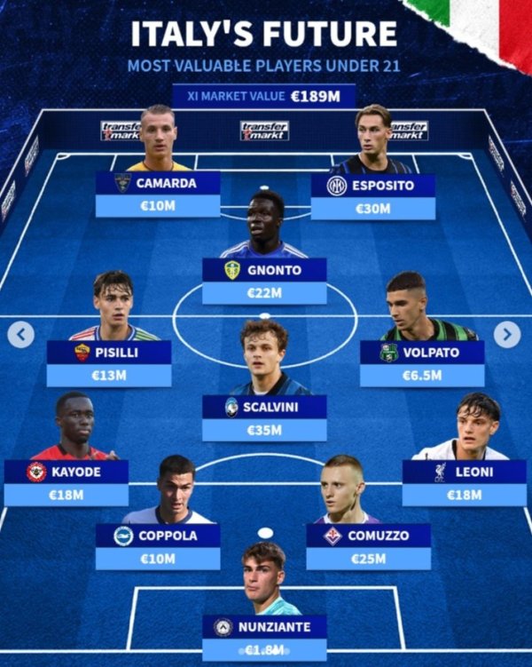 Đội hình U21 Ý đắt giá nhất: Leoni và Pio Esposito vào danh 