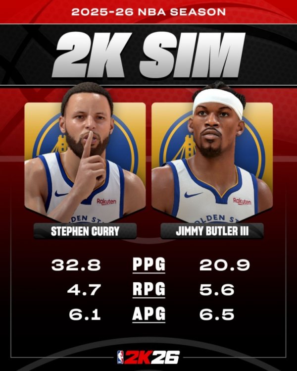 Rất hứa hẹn! Mô phỏng 2K mùa giải mới: Curry ghi trung bình 32,8 điểm, 4,7 rebound, 6,1 kiến ​​tạo mỗi trận, Butler 20,9 điểm
