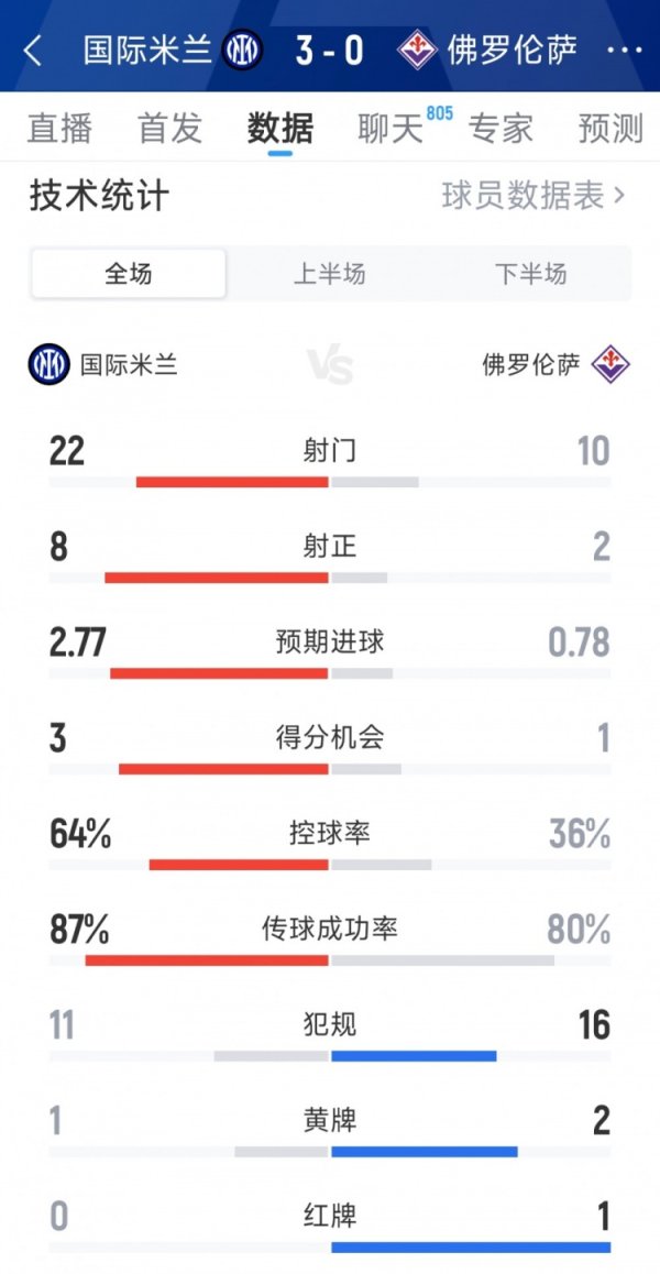 Thống kê toàn trận Inter Milan 3-0 Fiorentina: 22-10 cú sút, 8-2 cú sút trúng đích, cơ hội ghi bàn 3-1