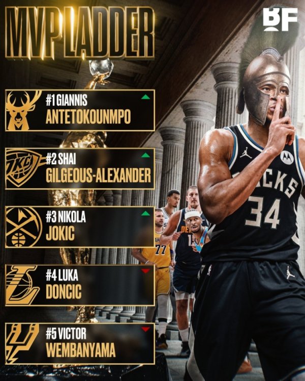 Xếp hạng MVP của BF truyền thông Mỹ: Antetokounmpo dẫn đầu, Alexander 2, Jokic 3, Doncic 4, Wenban Yama 5
