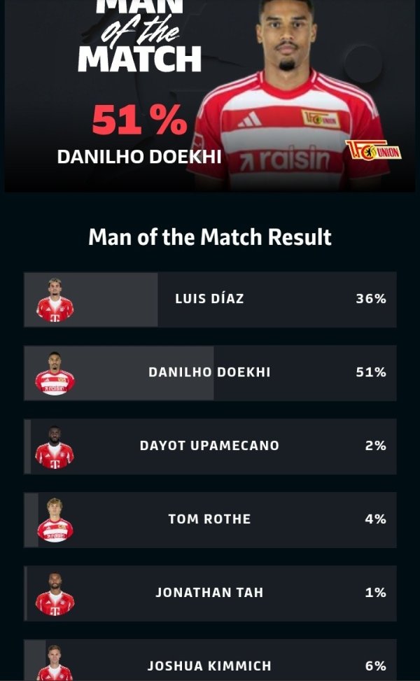 Ghi hai bàn! Doki được bầu chọn là cầu thủ xuất sắc nhất trận trong chiến thắng 2-2 của Union Berlin trước Bayern Munich